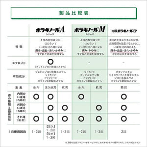 BORRAGINOL M OINTMENT, Prednisolone acetate suppresses bleeding, swelling, and itching while lidocaine relieves pain and itching.  Allantoin accelerates wound healing and repairs damaged tissues while Vitamin E acetate helps to relieve the hemorrhoidal symptoms by improving blood circulation. 